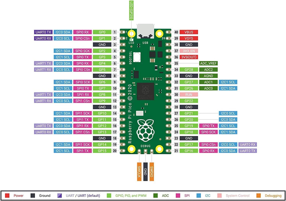 Raspberry Pi Pico W Basic Kit B2055